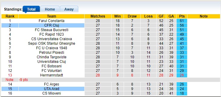 Nhận định, soi kèo CFR Cluj vs UTA Arad, 22h ngày 2/3 - Ảnh 4