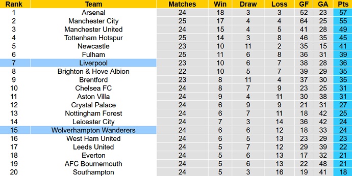 Nhận định, soi kèo Liverpool vs Wolves, 3h00 ngày 2/3 - Ảnh 6