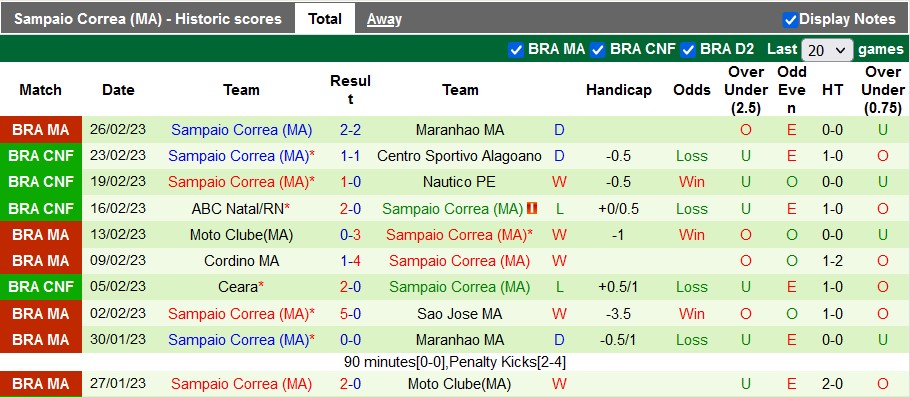 Nhận định, soi kèo Maringa vs Sampaio Correa, 6h ngày 3/3 - Ảnh 2