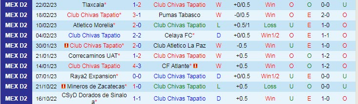 Nhận định, soi kèo Tapatio vs Alebrijes Oaxaca, 10h05 ngày 3/3 - Ảnh 1