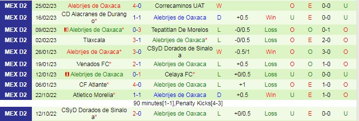 Phân tích kèo hiệp 1 Tapatio vs Alebrijes Oaxaca, 10h05 ngày 3/3 - Ảnh 2