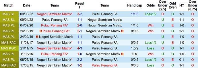 Soi kèo tài xỉu Penang vs Negeri Sembilan hôm nay 20h00 ngày 1/3 - Ảnh 3