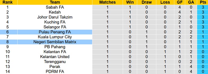 Soi kèo tài xỉu Penang vs Negeri Sembilan hôm nay 20h00 ngày 1/3 - Ảnh 4