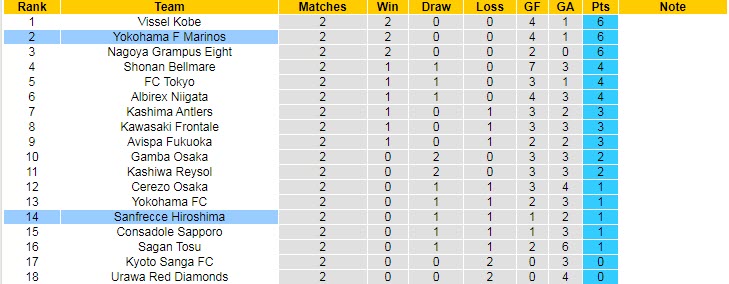 Biến động tỷ lệ kèo Yokohama Marinos vs Sanfrecce Hiroshima, 17h ngày 3/3 - Ảnh 5
