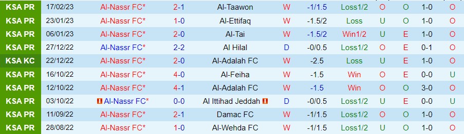 Nhận định, soi kèo Al Nassr vs Al Batin, 0h30 ngày 4/3 - Ảnh 4