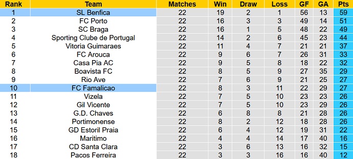 Nhận định, soi kèo Benfica vs Famalicão, 4h15 ngày 4/3 - Ảnh 5