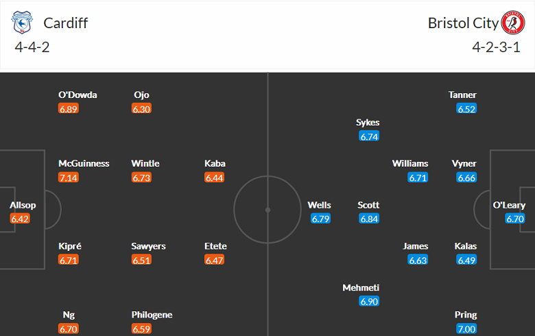 Nhận định, soi kèo Cardiff vs Bristol, 19h30 ngày 4/3 - Ảnh 4