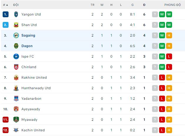 Nhận định, soi kèo Dagon Star vs Mahar, 16h ngày 3/3 - Ảnh 2