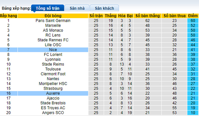 Nhận định, soi kèo Nice vs Auxerre, 3h ngày 4/3 - Ảnh 4