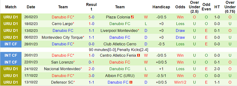 Nhận định, soi kèo Racing Club vs Danubio, 6h ngày 4/3 - Ảnh 2