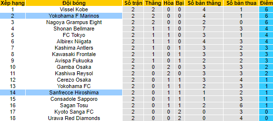 Nhận định, soi kèo Yokohama Marinos vs Sanfrecce Hiroshima, 17h ngày 3/3 - Ảnh 4
