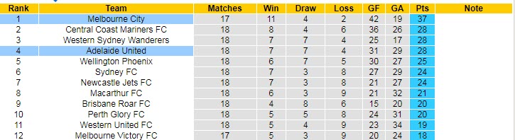 Phân tích kèo hiệp 1 Adelaide vs Melbourne City, 15h45 ngày 3/3 - Ảnh 4