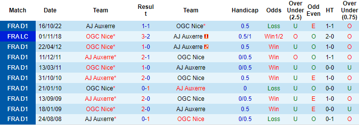 Soi kèo đặc biệt Nice vs Auxerre, 3h ngày 4/3 - Ảnh 3