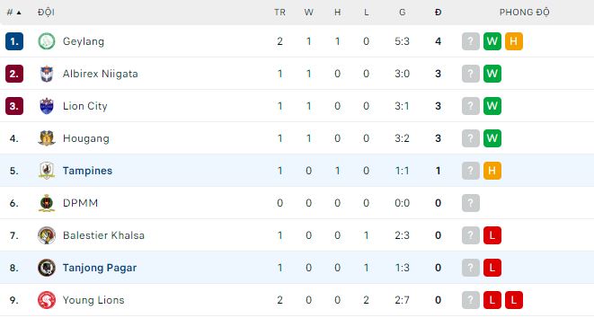 Soi kèo, dự đoán Macao Tanjong Pagar vs Tampines, 18h45 ngày 3/3 - Ảnh 3