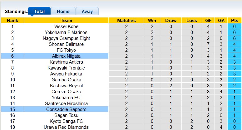 Nhận định, soi kèo Albirex Niigata vs Consadole Sapporo, 12h ngày 4/3 - Ảnh 4