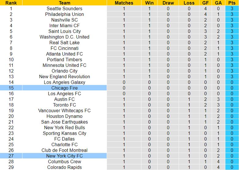 Nhận định, soi kèo Chicago Fire vs New York City, 8h37 ngày 5/3 - Ảnh 4