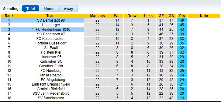 Nhận định, soi kèo Heidenheim vs Darmstadt, 2h30 ngày 5/3 - Ảnh 4