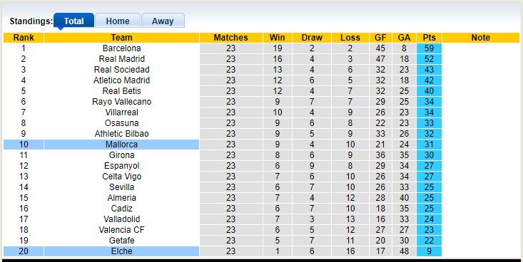 Nhận định, soi kèo Mallorca vs Elche, 0h30 ngày 5/3 - Ảnh 4