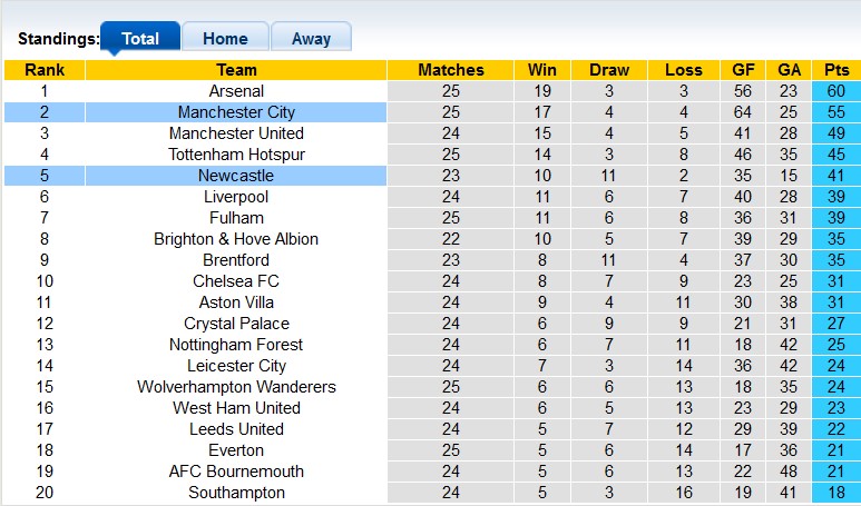 Nhận định, soi kèo Man City vs Newcastle, 19h30 ngày 4/3 - Ảnh 4