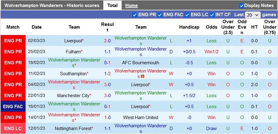 Nhận định, soi kèo Wolves vs Tottenham, 22h ngày 4/3 - Ảnh 1