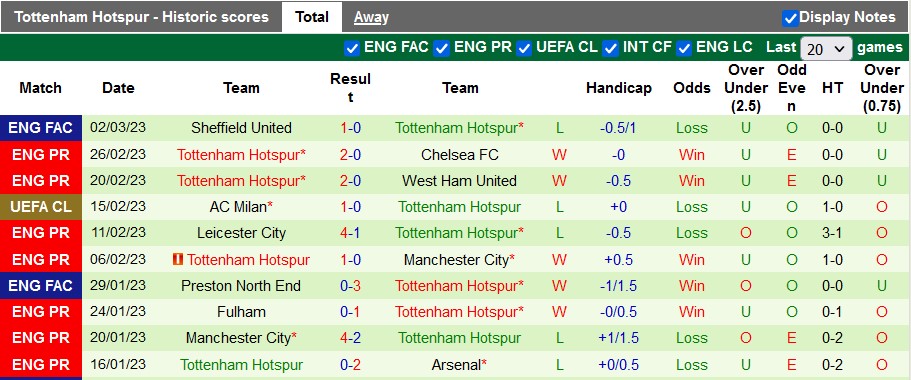 Nhận định, soi kèo Wolves vs Tottenham, 22h ngày 4/3 - Ảnh 2