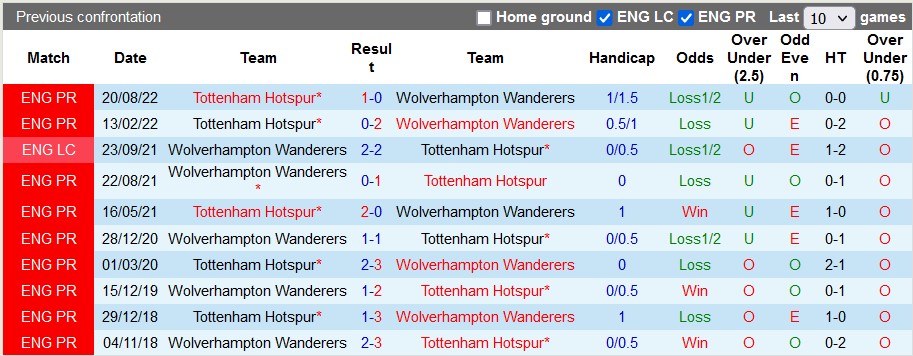 Nhận định, soi kèo Wolves vs Tottenham, 22h ngày 4/3 - Ảnh 3
