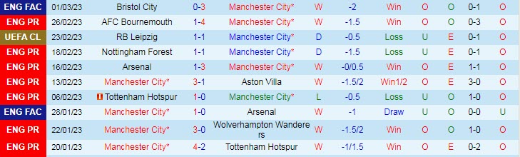 Soi bảng dự đoán tỷ số chính xác Man City vs Newcastle, 19h30 ngày 4/3 - Ảnh 2