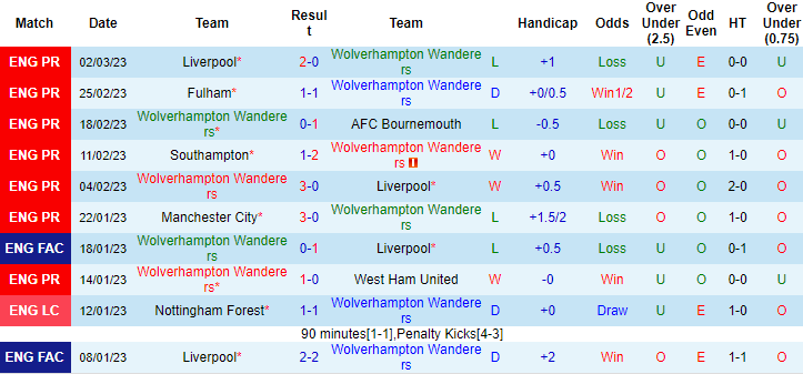 Tỷ lệ kèo nhà cái Wolves vs Tottenham mới nhất, 22h ngày 4/3 - Ảnh 2