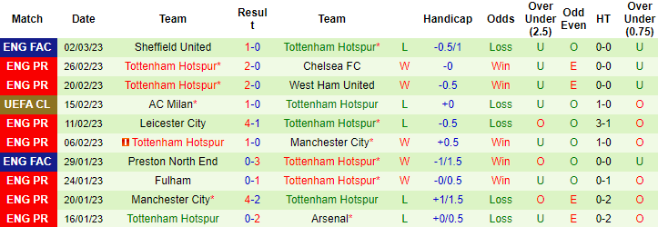 Tỷ lệ kèo nhà cái Wolves vs Tottenham mới nhất, 22h ngày 4/3 - Ảnh 3