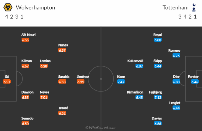 Tỷ lệ kèo nhà cái Wolves vs Tottenham mới nhất, 22h ngày 4/3 - Ảnh 5