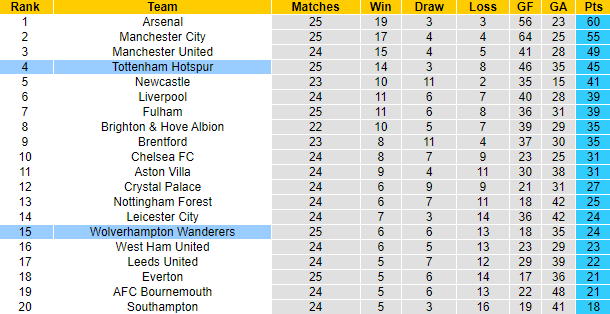 Tỷ lệ kèo nhà cái Wolves vs Tottenham mới nhất, 22h ngày 4/3 - Ảnh 6