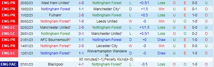 Biến động tỷ lệ kèo Nottingham Forest vs Everton, 21h ngày 5/3 - Ảnh 2