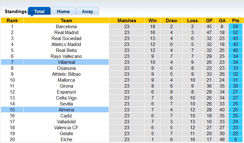Nhận định, soi kèo Almeria vs Villarreal, 22h15 ngày 4/3 - Ảnh 4