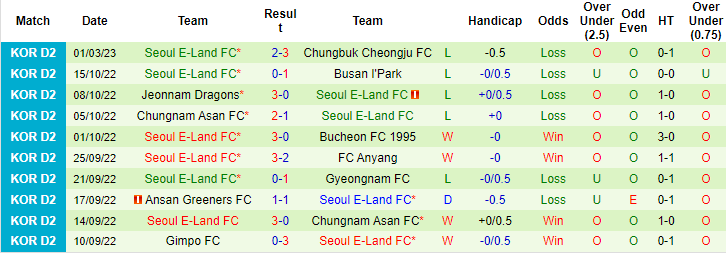 Nhận định, soi kèo Anyang vs Seoul E-Land, 14h ngày 5/3  - Ảnh 2