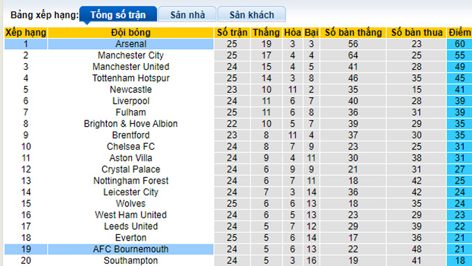 Nhận định, soi kèo Arsenal vs Bournemouth, 22h ngày 4/3 - Ảnh 4