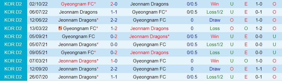 Nhận định, soi kèo Dragons vs Gyeongnam, 14h ngày 5/3 - Ảnh 2