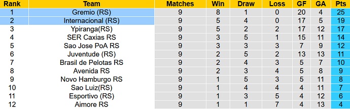 Nhận định, soi kèo Grêmio vs Internacional, 6h00 ngày 6/3 - Ảnh 4