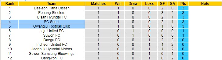 Nhận định, soi kèo Gwangju vs Seoul, 14h30 ngày 5/3 - Ảnh 4