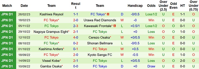 Nhận định, soi kèo Kyoto Sanga vs FC Tokyo, 12h00 ngày 4/3 - Ảnh 2