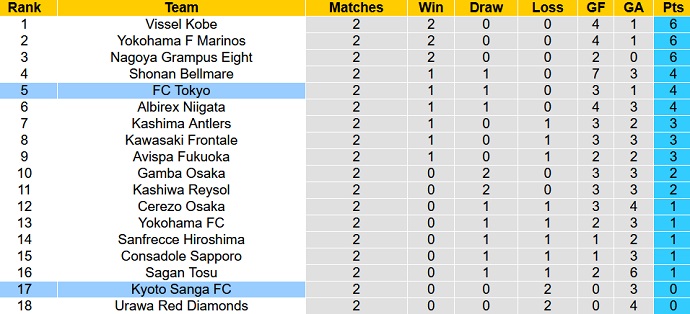 Nhận định, soi kèo Kyoto Sanga vs FC Tokyo, 12h00 ngày 4/3 - Ảnh 5