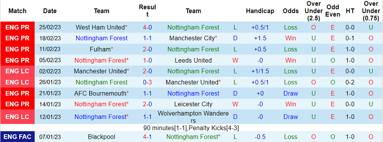 Nhận định, soi kèo Nottingham Forest vs Everton, 21h ngày 5/3 - Ảnh 1