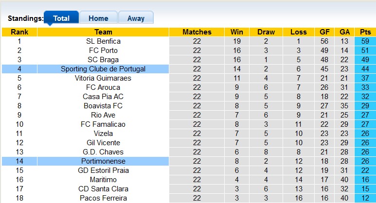 Nhận định, soi kèo Portimonense vs Sporting Lisbon, 1h ngày 5/3 - Ảnh 4