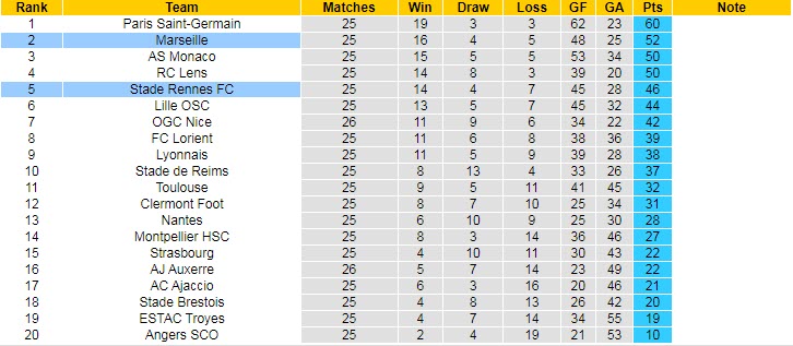 Nhận định, soi kèo Rennes vs Marseille, 2h45 ngày 6/3 - Ảnh 5