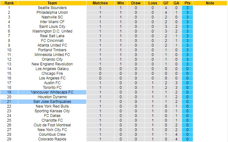 Nhận định, soi kèo San Jose Earthquake vs Vancouver, 10h37 ngày 5/3 - Ảnh 4