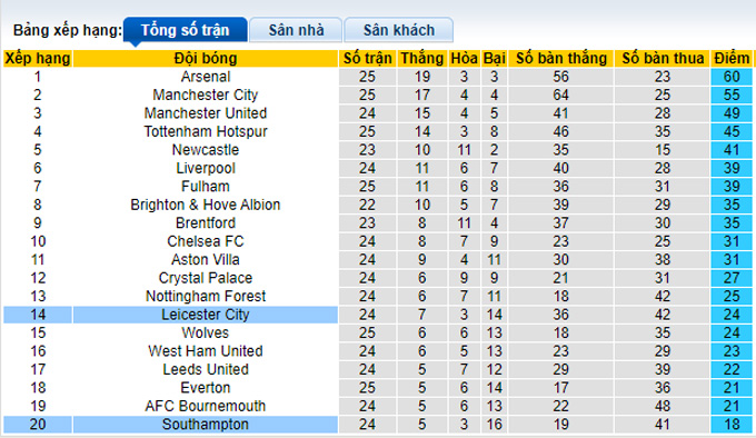 Nhận định, soi kèo Southampton vs Leicester, 0h30 ngày 5/3 - Ảnh 4
