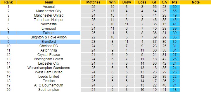 Soi bảng dự đoán tỷ số chính xác Brentford vs Fulham, 3h ngày 7/3 - Ảnh 6