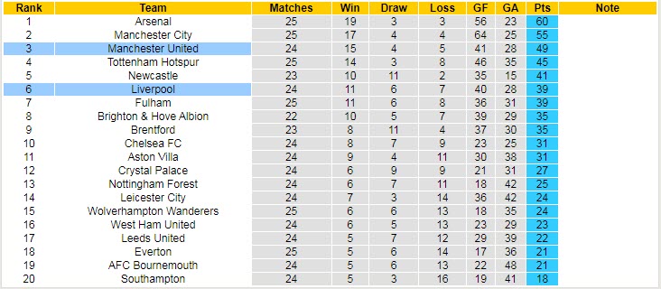 Soi kèo đặc biệt Liverpool vs MU, 23h30 ngày 5/3 - Ảnh 6