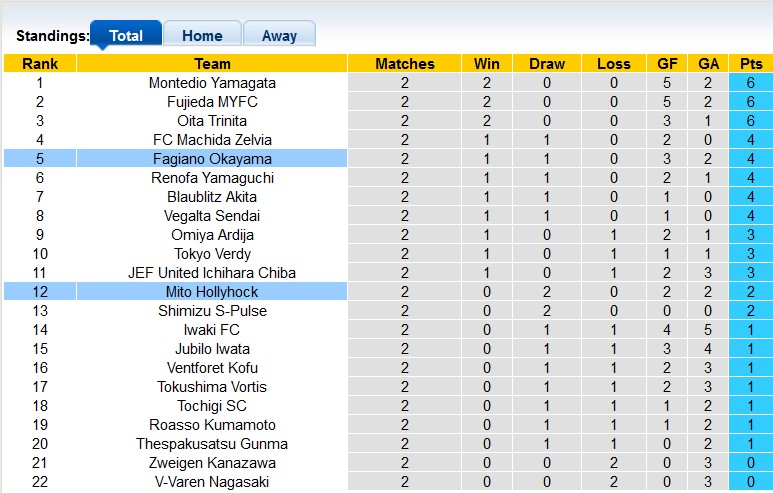 Soi kèo, dự đoán Macao Mito HollyHock vs Fagiano, 13h ngày 5/3 - Ảnh 4