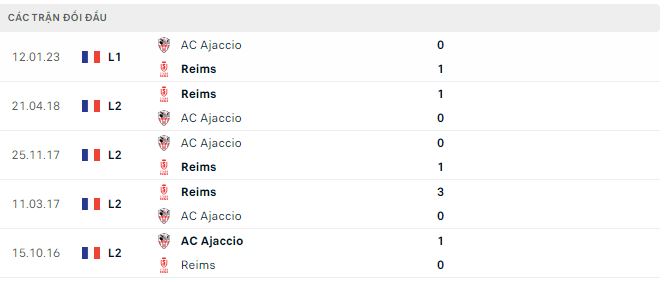 Soi kèo, dự đoán Macao Reims vs Ajaccio, 21h ngày 5/3 - Ảnh 4