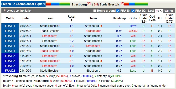 Soi kèo, dự đoán Macao Strasbourg vs Brest, 21h ngày 5/3 - Ảnh 4